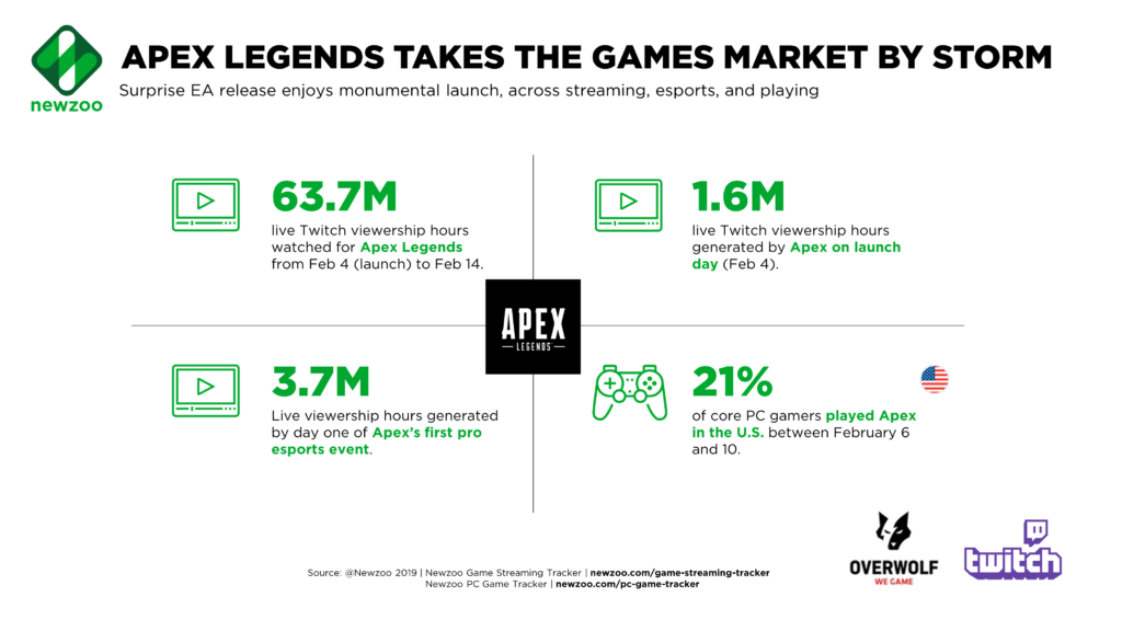 Apex Legends Generated More Live Twitch Viewership than Fortnite in  February